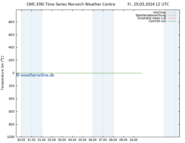 Temperaturkarte (2m) CMC TS Fr 29.03.2024 12 UTC