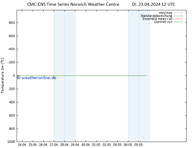 Temperaturkarte (2m) CMC TS Di 23.04.2024 18 UTC