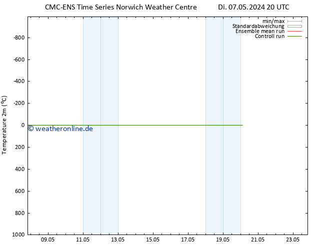 Temperaturkarte (2m) CMC TS Sa 11.05.2024 20 UTC
