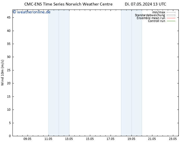 Bodenwind CMC TS Di 07.05.2024 19 UTC