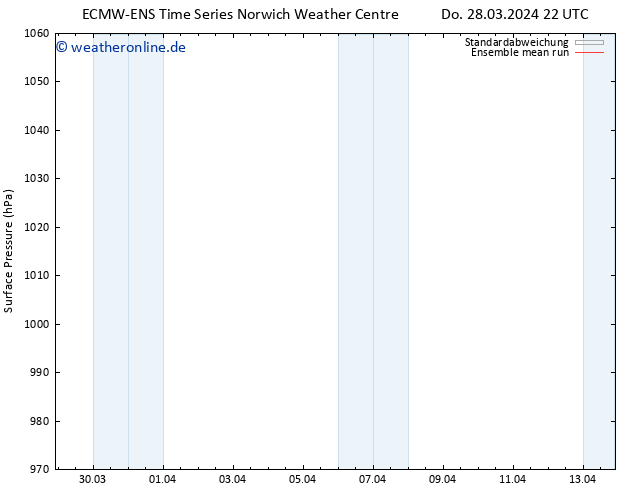 Bodendruck ECMWFTS Fr 29.03.2024 22 UTC