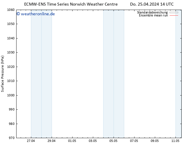Bodendruck ECMWFTS Fr 03.05.2024 14 UTC