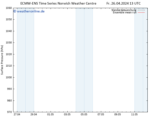 Bodendruck ECMWFTS Sa 27.04.2024 13 UTC