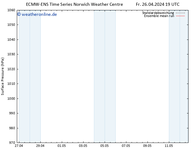 Bodendruck ECMWFTS So 28.04.2024 19 UTC