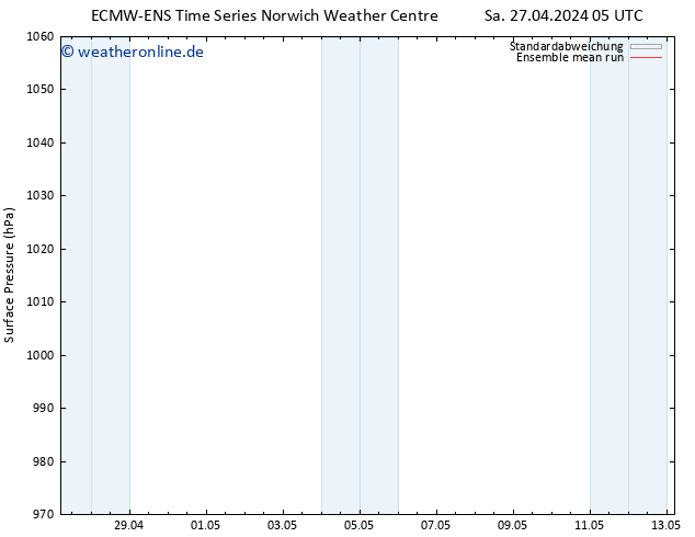 Bodendruck ECMWFTS Mi 01.05.2024 05 UTC