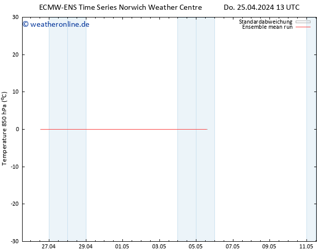 Temp. 850 hPa ECMWFTS Fr 26.04.2024 13 UTC