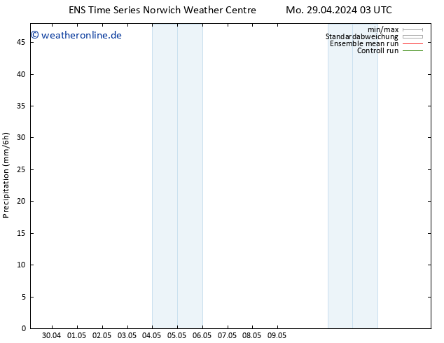 Niederschlag GEFS TS So 05.05.2024 03 UTC