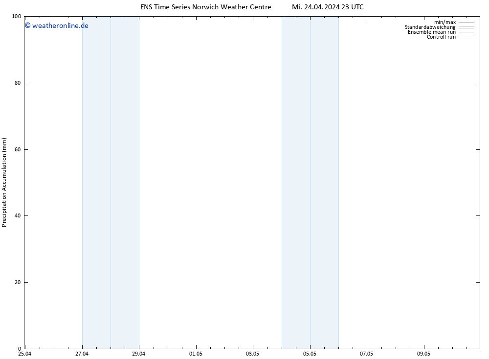 Nied. akkumuliert GEFS TS Do 25.04.2024 05 UTC