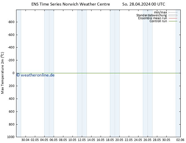Höchstwerte (2m) GEFS TS Mo 29.04.2024 00 UTC