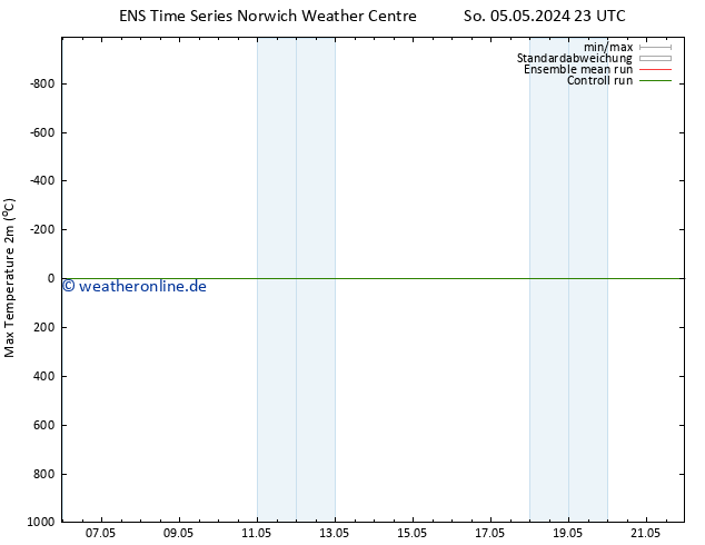 Höchstwerte (2m) GEFS TS Mo 06.05.2024 11 UTC