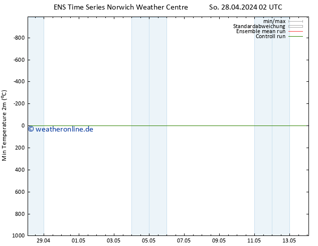 Tiefstwerte (2m) GEFS TS So 28.04.2024 02 UTC