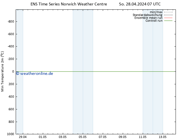 Tiefstwerte (2m) GEFS TS Di 14.05.2024 07 UTC