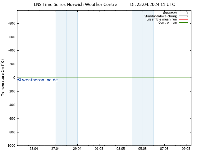 Temperaturkarte (2m) GEFS TS Di 23.04.2024 11 UTC