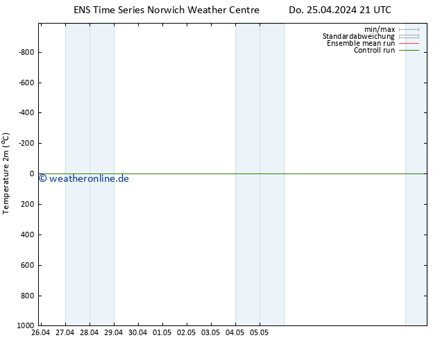 Temperaturkarte (2m) GEFS TS Do 25.04.2024 21 UTC