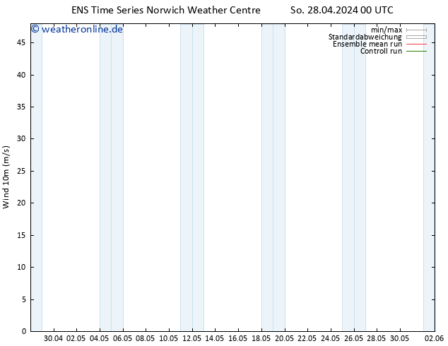 Bodenwind GEFS TS Mo 29.04.2024 00 UTC