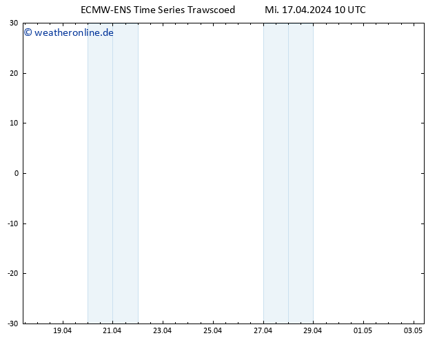 Height 500 hPa ALL TS Mi 17.04.2024 16 UTC