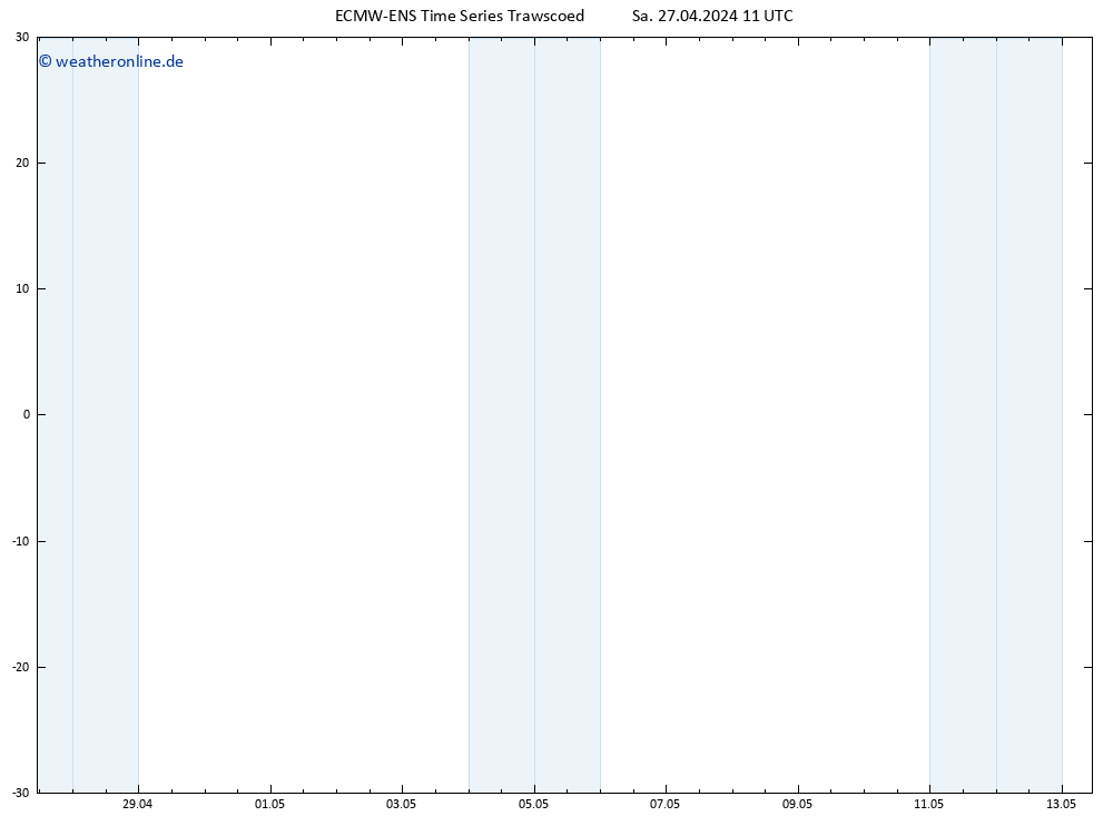 Height 500 hPa ALL TS So 28.04.2024 11 UTC