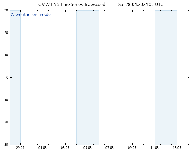 Bodenwind ALL TS So 28.04.2024 08 UTC
