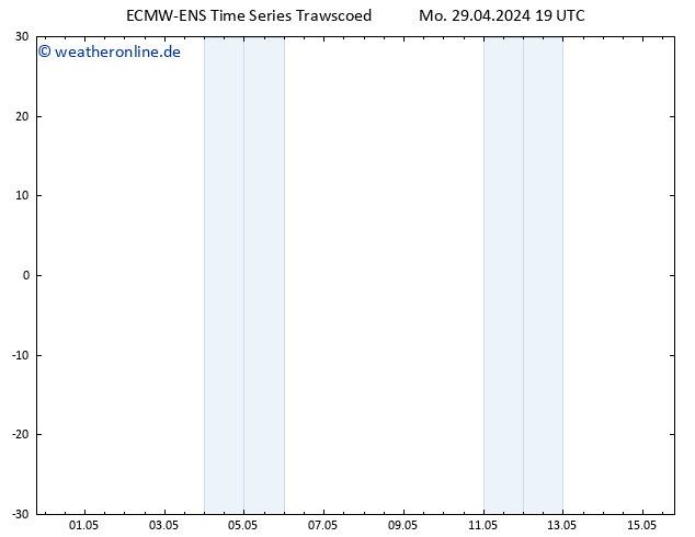 Temp. 850 hPa ALL TS Mo 29.04.2024 19 UTC