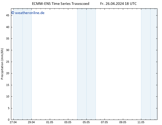 Niederschlag ALL TS So 28.04.2024 00 UTC