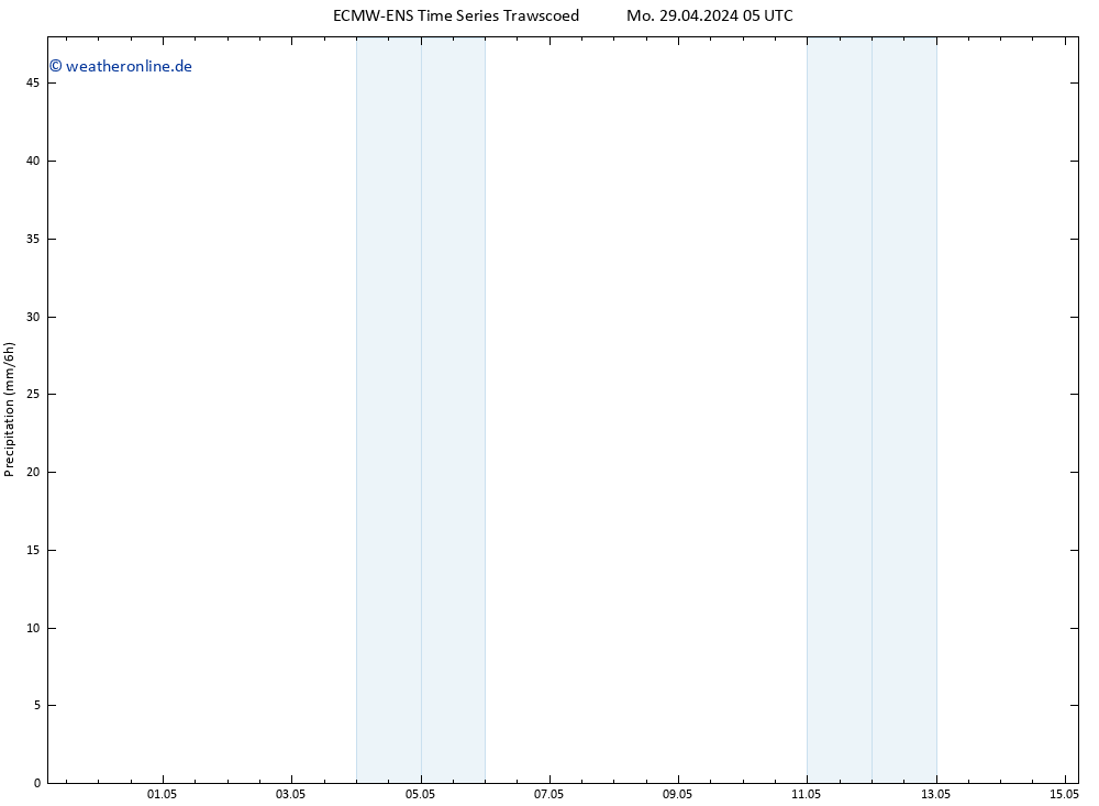 Niederschlag ALL TS Mi 15.05.2024 05 UTC