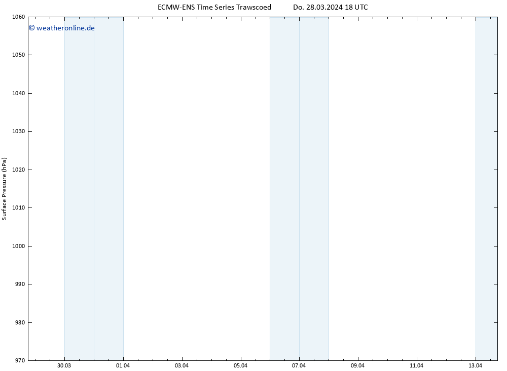 Bodendruck ALL TS So 07.04.2024 18 UTC