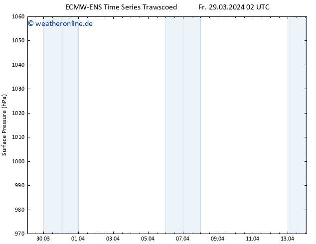 Bodendruck ALL TS Mi 03.04.2024 02 UTC