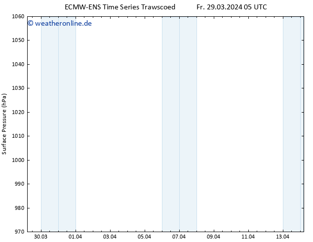 Bodendruck ALL TS Fr 29.03.2024 17 UTC