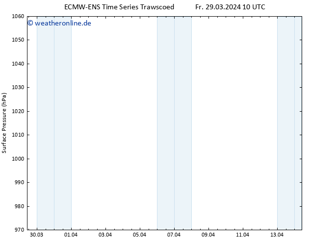 Bodendruck ALL TS So 31.03.2024 10 UTC