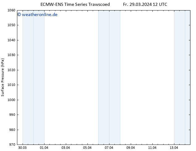 Bodendruck ALL TS Fr 29.03.2024 12 UTC