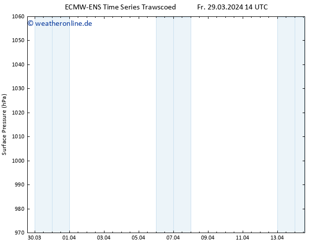 Bodendruck ALL TS Di 02.04.2024 02 UTC