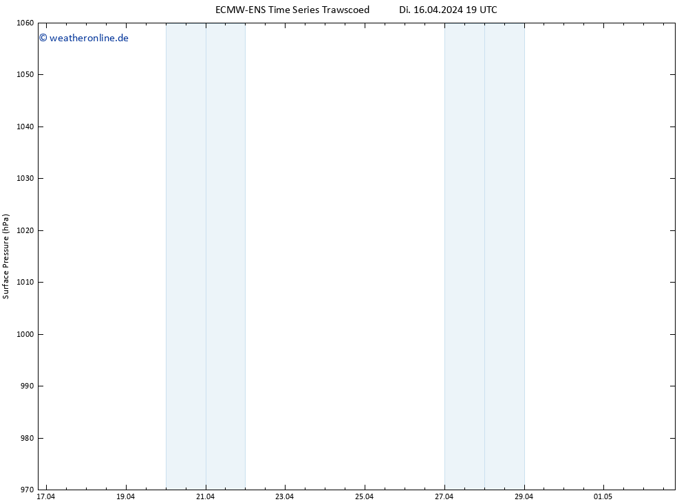 Bodendruck ALL TS So 21.04.2024 19 UTC