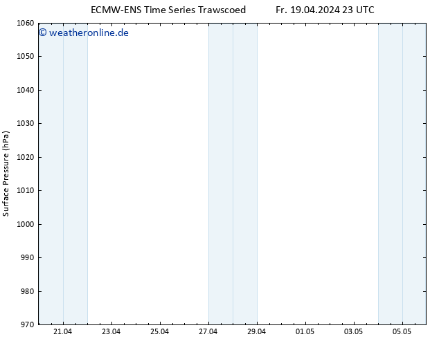 Bodendruck ALL TS Sa 20.04.2024 05 UTC