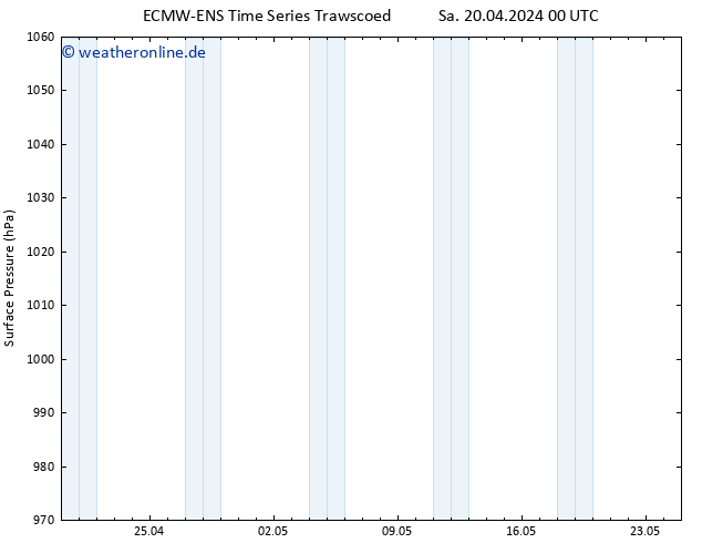 Bodendruck ALL TS So 21.04.2024 00 UTC
