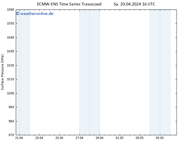 Bodendruck ALL TS Mi 24.04.2024 16 UTC