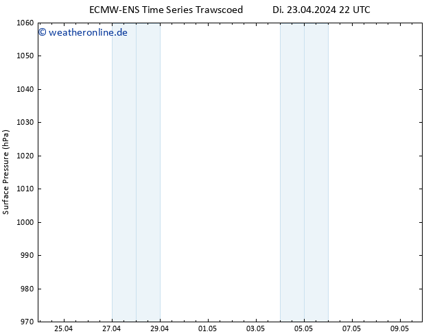 Bodendruck ALL TS Mi 24.04.2024 04 UTC