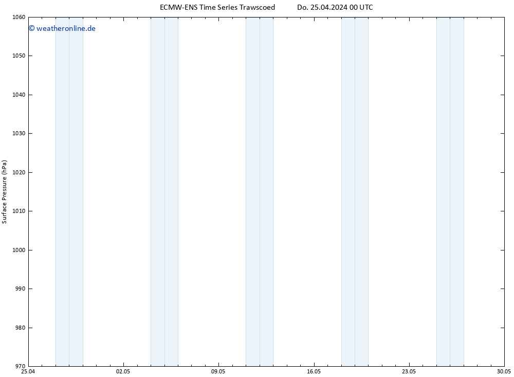 Bodendruck ALL TS Do 25.04.2024 06 UTC