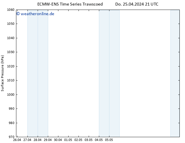 Bodendruck ALL TS Fr 26.04.2024 03 UTC