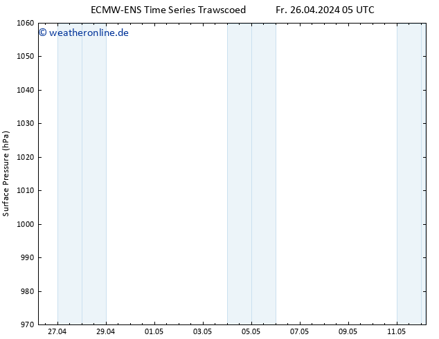 Bodendruck ALL TS So 12.05.2024 05 UTC