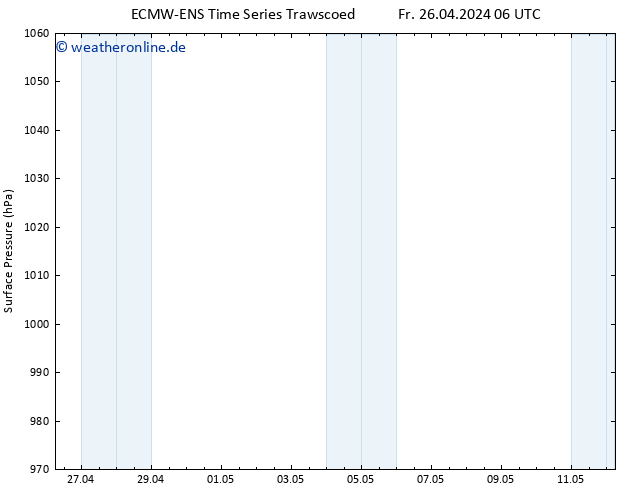 Bodendruck ALL TS Fr 26.04.2024 12 UTC