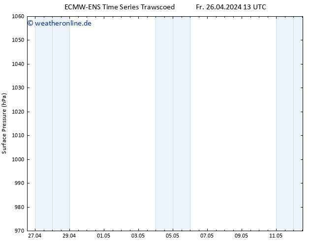 Bodendruck ALL TS So 28.04.2024 19 UTC