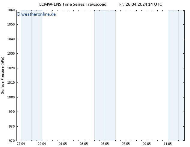 Bodendruck ALL TS So 12.05.2024 14 UTC
