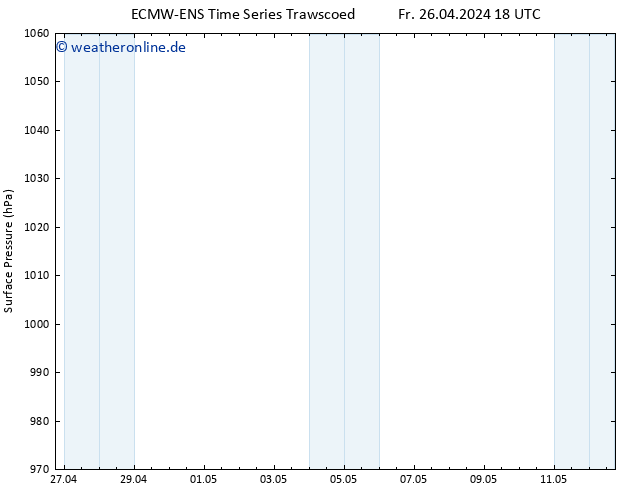 Bodendruck ALL TS Sa 27.04.2024 18 UTC