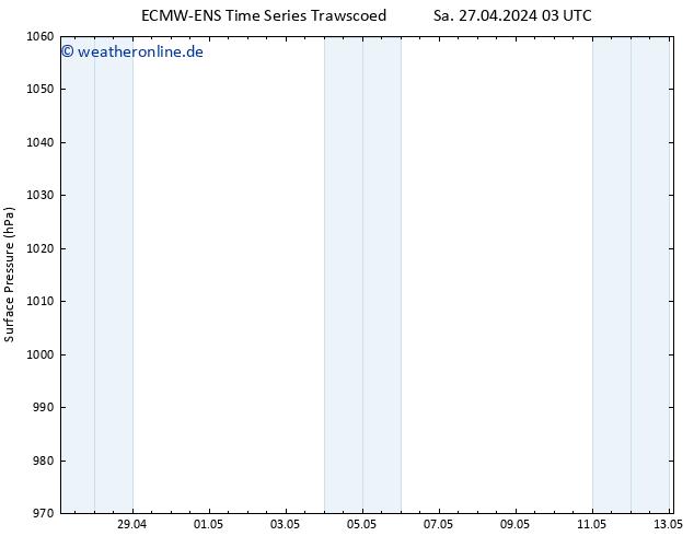 Bodendruck ALL TS Sa 27.04.2024 03 UTC