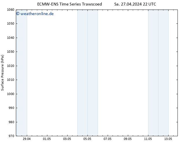 Bodendruck ALL TS So 05.05.2024 22 UTC