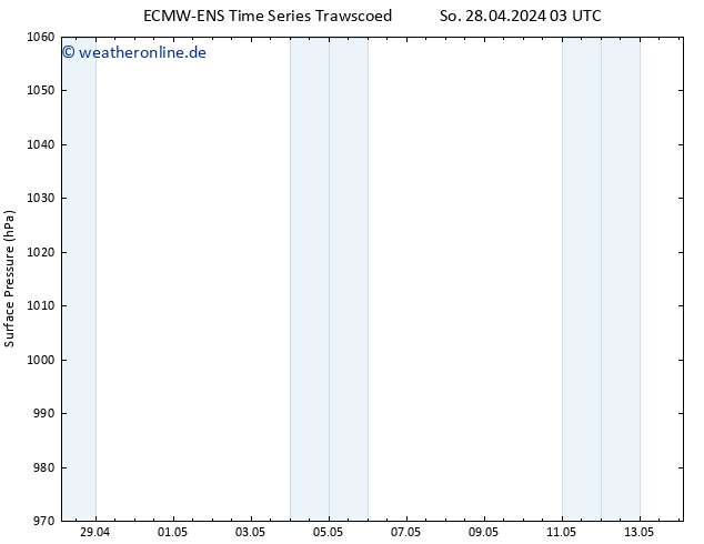 Bodendruck ALL TS Di 14.05.2024 03 UTC
