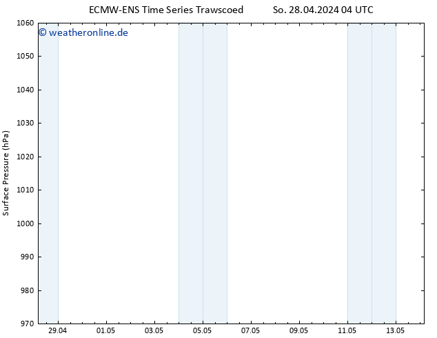 Bodendruck ALL TS Do 02.05.2024 04 UTC