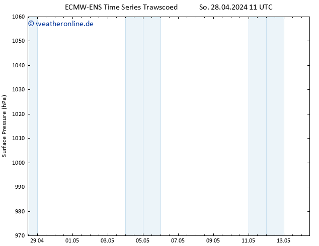 Bodendruck ALL TS So 28.04.2024 11 UTC