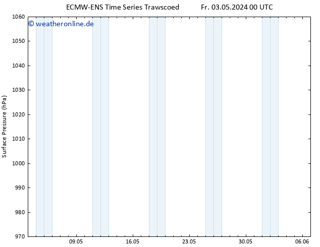 Bodendruck ALL TS Fr 03.05.2024 06 UTC