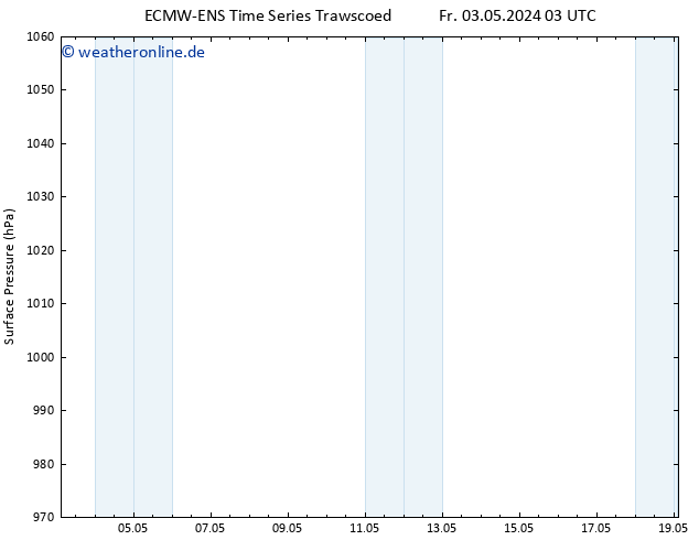 Bodendruck ALL TS So 05.05.2024 03 UTC